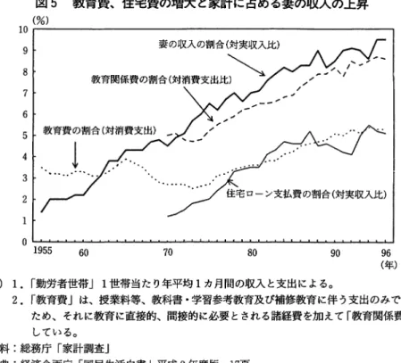 図 5 教育費、住宅費の増大と家計に占める妻の収入の上昇 (%)  9  妻の収入の割合(対実収入比) 教 育 関 係 費 の 割 合 ( 対 消 費 支 出 ふ8  7  P O R u a n 官 3  2  •  • • • • • • • •  。 1 9 5 5  6 0  7 0  8 0  9 0  9 6  (年) 注) 1 .  i 勤労者世智 J 1 世帯当たり年平均 1 カ月間の収入と支出による。 2 .  i 教育費」は、授業料等、教科書・学習参考教育及び補修教育に伴う支出のみである