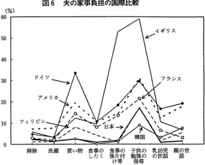 図 6 夫の家事負担の国際比較 (%)  6 0  5 0  4 0  3 0  2 0  1 0  。 掃 除 洗酒 買 い 物 食 事 の 食 事 の 子 供 の 乳 幼 児 親 の 世 し た く 後 片 付 勉 強 の の 世 話 話 け等 指導 注)妻の割合に対する夫の割合の比率を示したものである。 資料:東京都「女性問題に関する国際比較調査 J ( 1 9 9 3 年) 出典:経済企画庁「国民生活白書」平成 9 年版、 8 5 頁 。 集団で養育されることにより、身体の発達のみならず、彼の属する