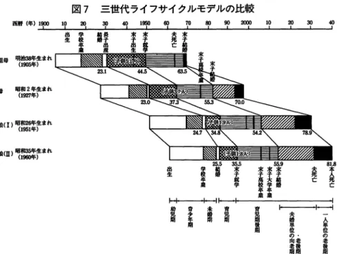 図 7 三世代ライフサイクルモデルの比較 醐{年)~ 祖母 明治鑓年生まれ (1由股年} 母 昭和 Z 年生まれ {畑町年} 娘(1)昭和濁年生まれ ( 1 9 5 1 年} 錨(O)昭栂持生まれ (1観抱年} i  i  ii   i  資料:女性の就業・社会活動・家庭生活問題研究会『西暦 2 0 0 0 年における女性のライフスタ イルに関する予測研究 J 1 9 8 7 年 る 。 ①独身時代の就業可能期聞が短くなった。 ( 1 1 年→ 9 年→ 6 年) ②育児期間(長子出生から末子就学まで)が短