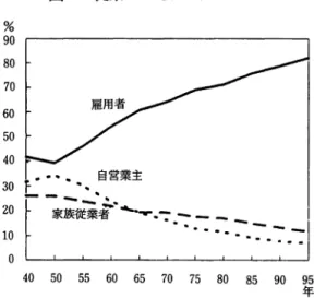 図 1 2 従業上の地位別割合の推移 ‑onvnunυnυnu  〆n w n u d n 6 n t F O R d 4 0  ム . ・ . 自営業主 3 0  F ‑ 、 