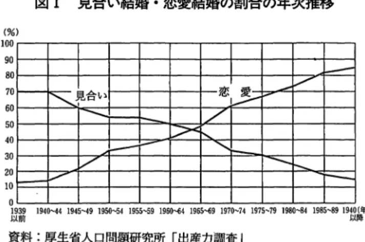 図 1 見合い結婚・恋愛結婚の割合の年次推移 (%)  100  90  80  70  6 0  50  40  3 0  2 0  10  0  ト ー ー ー ー 民主合~， レー戸レ/t 戸 恋 3 ニ レ 〆 ‑ロ><h.、/ 、;.... 、同、ト、「ーーー 1 9 : 羽 1 9 4 0 叶 41 9 4 5 叶 91 9 5 ト晶 41 9 5 5 唱 91 9 曲 " ; ; 4 1 9 民 " ; ; 9 1970~74  1975~79  1 9 回 ‑ ‑