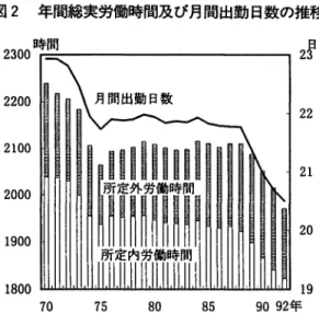 図 2 年間総実労働時間及び月間出勤日数の推移 2 2 0 0  2 1 0 0  2 0 0 0  1 9 0 0  1 8 0 0  7 0  7 5  8 0  8 5  資料:労働省「毎月勤労統計調査」 2r 22 I 21 20 19 90 92年 はないので、これは日本の勤労者の休日日数の少なさによるものである(欧米 と日本の休日日数の差は 20~45 日であった)。また日本の労働時間のもう一つの 特徴点は所定外労働時間の長さにある。 1 9 7 0 年代初頭まで年間 2 0 0 時間以上の所 
