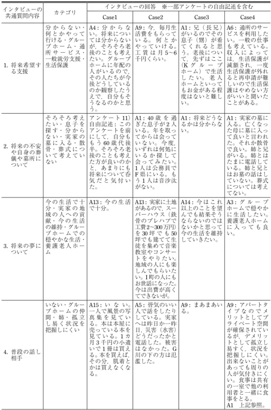 表 3 インタビューによる精神障害者の向老意識に関する構成するカテゴリ インタビューの
