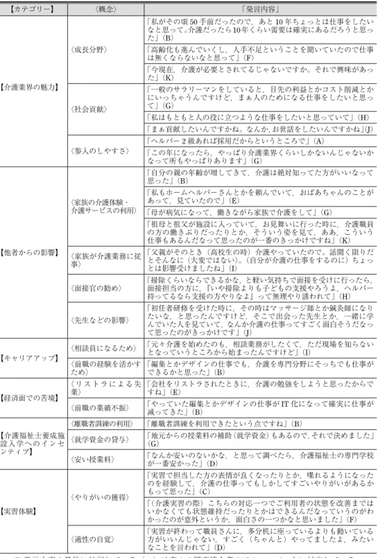 表 2 介護分野への就労を選択した要因 【カテゴリー】 〈概念〉 「発言内容」 【介護業界の魅力】 〈成長分野〉 「私がその頃 50 手前だったので，あと 10 年ちょっとは仕事をしたいなと思って。介護だったら10年くらい需要は確実にあるだろうと思った」（B）「高齢化も進んでいくし，人手不足ということを聞いていたので仕事は無くならないなと思って」（F）「今現在，介護が必要とされてるじゃないですか。それで興味があった」（K） 〈社会貢献〉 「一般のサラリーマンをしていると，目先の利益とかコスト削減とかにいっち