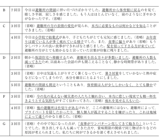 表 8. 他の支援団体との協同・連携 学生 回数 記録（感想）内容 B 4 回目 今日は午後から子どもたちと野球をやりました。他大学のボランティアの方々とチー ムをわけて本格的な試合をやりました。（省略）また，炊き出しに H からボランティ アの方々がきてすごいなと感心しました。 5 回目 （省略）K 県からきていた美術関係のボランティアの方々と子どもたちとで 3 m の画用 紙に色々な絵を描きました。（省略） 6 回目 今日は支援物資の仕分けをしました。途中，他大学のボランティアも一緒に手伝って くれ，半
