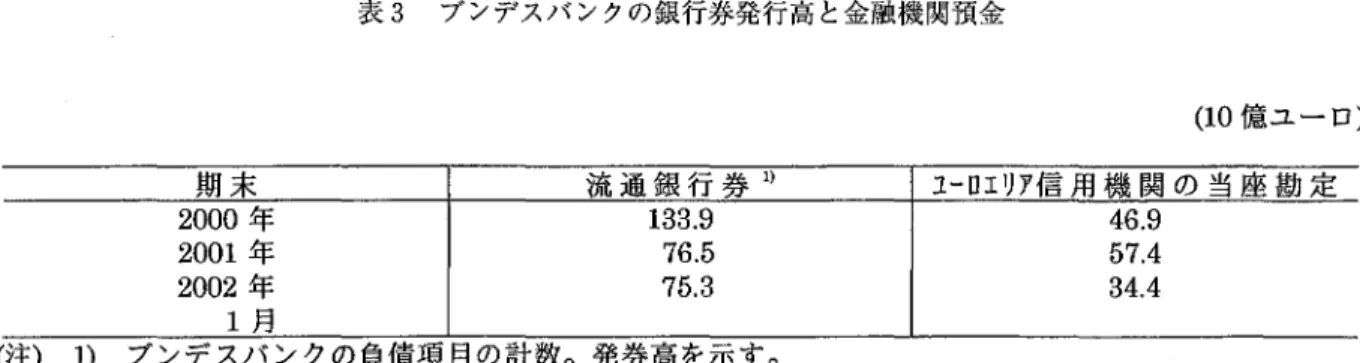表 4 ドイツのマネーサプライ ( 1 0億ユーロ) 期 末 M2 計 M1 まで の 預 金満 期2年 解 約 通 知 前 以 下) ( 預 金3 ケ 月 計 銀 行 券 1流 通 ) オ ーJ t や‑ナイト 預 金 2 000 年 1 2 43
