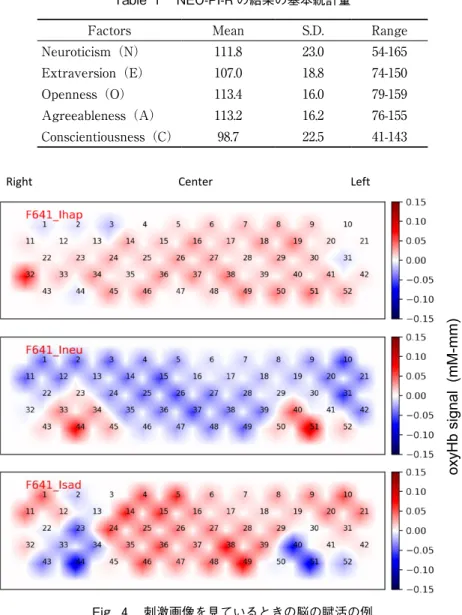 Fig. 4 刺激画像を見ているときの脳の賦活の例