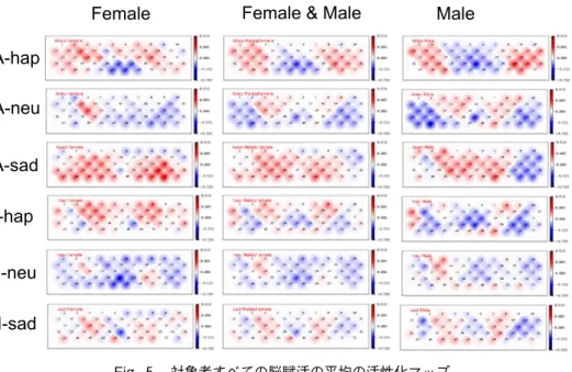 Fig.  5 　対象者すべての脳賦活の平均の活性化マップ 注） 各グラフ縦軸は oxyHb 濃度の計測値（mM-mm）。グラフ内の数値は測定チャネルの番号。 