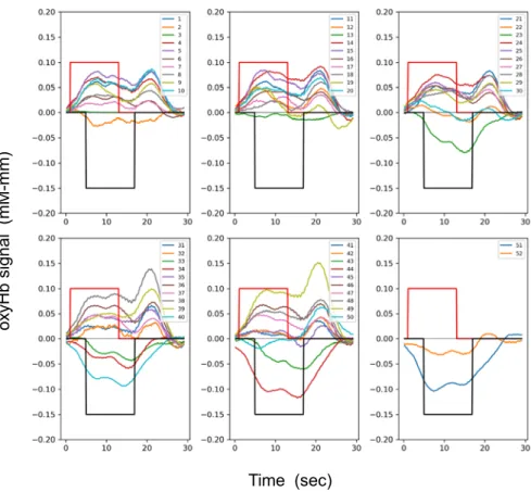 Fig.  2 　実験中の酸素化ヘモグロビン濃度変化の例 注） 各グラフ中の赤の実線の枠は顔表情の呈示時間窓を表す。一方、黒の実践の枠は解析対象とした時間窓を表す。 6 つのグラフはそれぞれ、fNIRS の測定チャネルごとの測定値を示す。グラフ内右上の数値はチャネル番号。oxyHbsignal  (mM-mm)Time  (sec)Fig