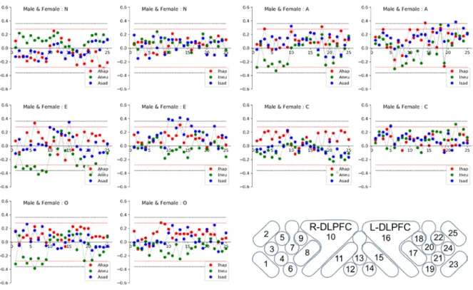 Fig. 6   顔表情の種類ごとの脳部位の賦活と性格特性との相関