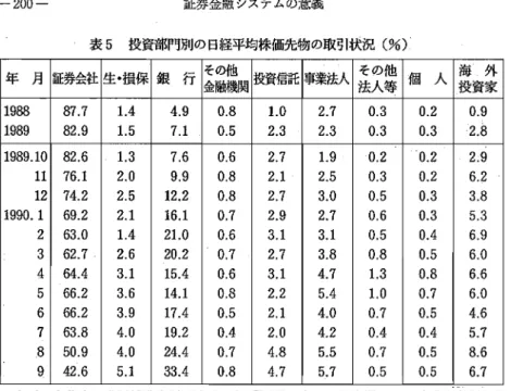 表 5 投資部門別の日経平均株価先物の取引状況 ( %) 年 月 証券会社 坐. 損保 銀 行 その他 金融機関 投資信託 事業法人 法人等 個その他 人 蘇 .外 投資家 1 9 8 8 8 7