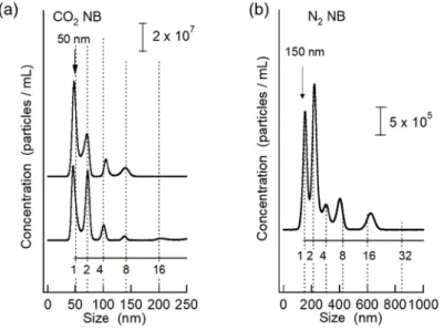 Fig.  6 　（a）二酸化炭素内包 NB と（b）窒素内包 NB の粒径分布Fig.  4 　抗菌活性試験法
