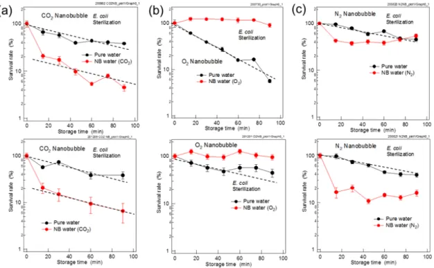 Fig.  8 　（a）CO 2 NB 水、（b）O 2 NB 水と（c）N 2 NB 水に留置した大腸菌の生存率の留置時間依存性．
