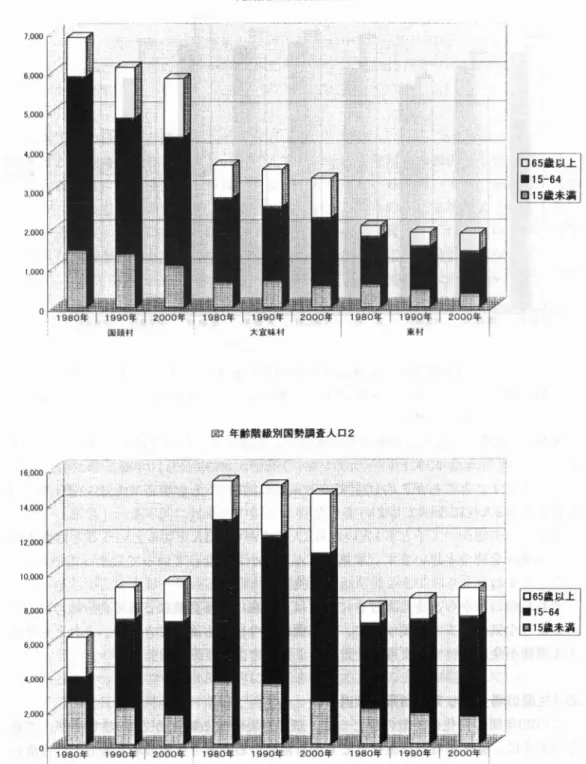 図 1年齢 帯 級 別 国 勢調 査 人 口 1