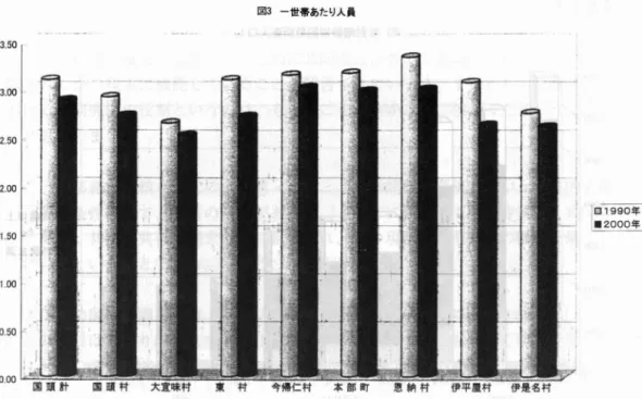 図 3 一世帯あたり人A 3. 50 3. 0 0 250 2. 0 0 150 10 0 05 0 0 0 0 国 耳計 E g媒 材 大宜味村 ★ 村 今柵亡村 本部町 恩納村 伊平立村 伊是名村 図 3 のグラフは1 世帯あた りの家族人月数の変化を示 した ものですが､棒 グラフの 棒が縦 に長い ものですか ら､家族の人数が多いような印象 を与 えて しまっていす｡ し か し､そうではあ りません｡ 家族1 世帯当た りの人月でを見てみます と､お よそ3 人 とい う線が基準 になる と思 い