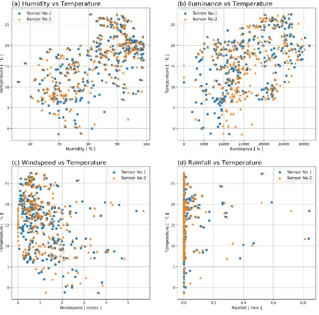 Fig.  2  各気象データと気温の散布図 Fig.  3 　網地島における湿度の時系列データ Table  1 　Sensor  1 の取得データにおける相関係数Table  2 　Sensor  2 の取得データにおける相関係数湿度照度風速 雨量気温0.5990.490-0.378 -0.052湿度照度風速雨量気温0.5940.356-0.334-0.051
