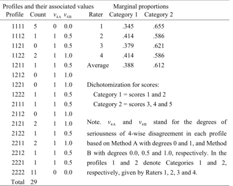 Table A1. Counts and degrees of seriousness of 4-wise disagreement for 2 4  profiles using  two rating categories given by dichotomization (different from that in Table 1; see below)  for scores 1 to 5 evaluated by 4 raters in classification of the intensi