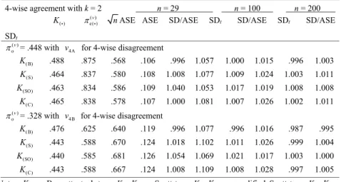 Table A2. Asymptotic and simulated standard errors of sample coefficients of 4-wise agreement for 4  raters using two rating categories in Table A1 (the number of replications in simulations = 10,000) 