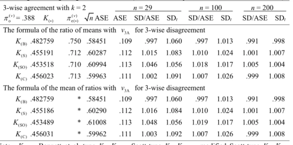Table A3. Asymptotic and simulated standard errors of sample coefficients of 3-wise agreement for 4  raters using two rating categories in Table A1 (the number of replications in simulations = 10,000) 