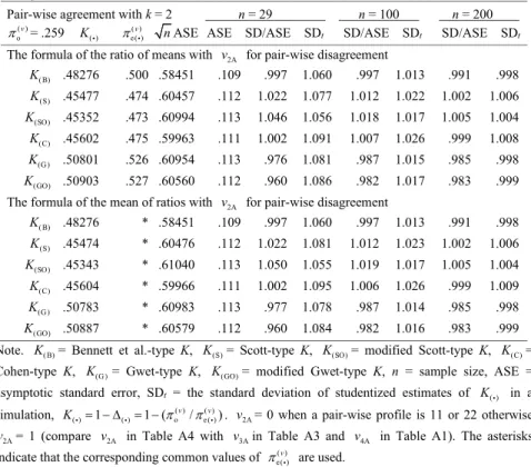 Table A4. Asymptotic and simulated standard errors of sample coefficients of pair-wise agreement  for 4 raters using two rating categories in Table A1 (the number of replications in simulations =  10,000) 