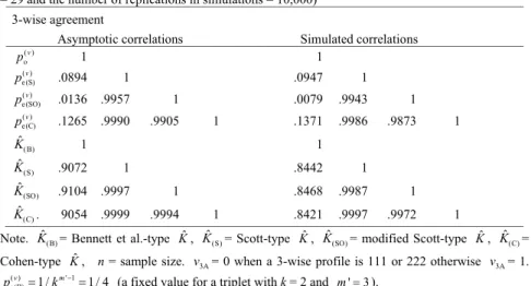 Table A5. Asymptotic and simulated correlations of  p ( ) o v ,  p e( ) ( ) v   and  K ˆ ( )  ’s for 3-wise agreement of  4 raters using the formula of the ratio of means and two rating categories in Table 1 (not Table A1; n 