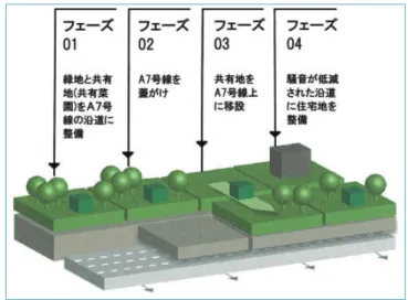 図 3-2　A7 号線トンネル化の手順イメージ