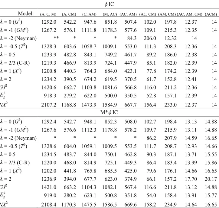Table 6 (Corrected after publication for M* IC except the cases of  = 0 (G 2 ),  = -1 (GM 2 ), and GJ 2 ; May 16, 2019)