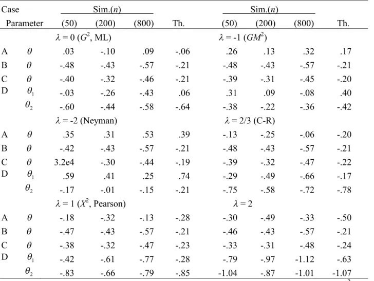 Table S2.9. Simulated and theoretical biases multiplied by n 1/2 for the studentized M Es when models are true:  1 '