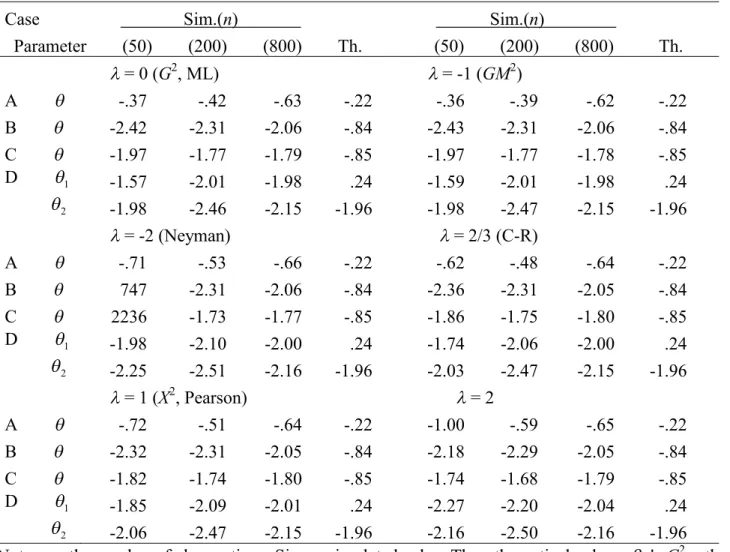 Table S2.10. Simulated and theoretical skewnesses multiplied by n 1/2 for the studentized M Es when models are true:  3 '