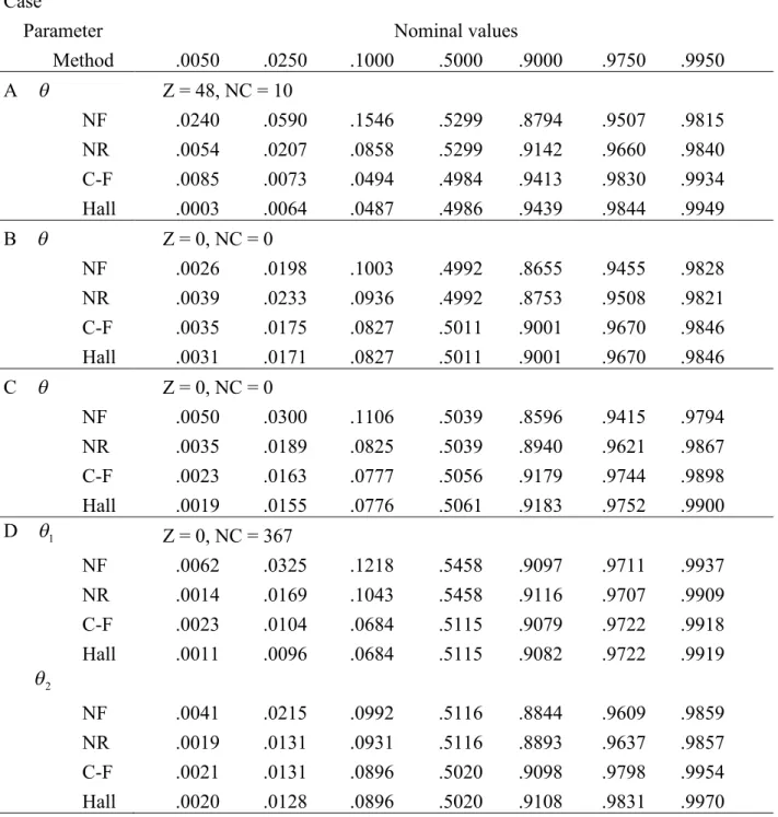 Table S2.11. Proportions of a population value below the one-sided confidence intervals when models are true: n = 50 and    2 (Neyman’s statistic)