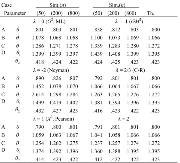 Table S2.2. Simulated and theoretical standard errors multiplied by n 1/2 for the M Es when models are true:  2 1/2