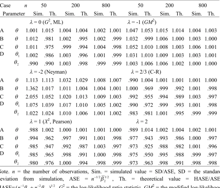Table S2.3. Simulated and theoretical ratios of the higher- and lower-order asymptotic standard errors for the M  Es when models are true