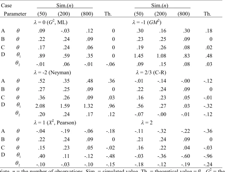 Table S2.4. Simulated and theoretical biases multiplied by n for the M Es when models are true:  1