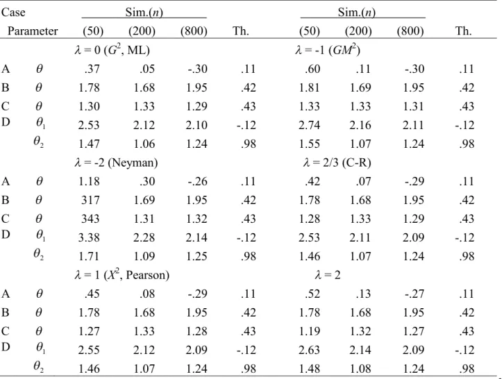 Table S2.5. Simulated and theoretical skewnesses multiplied by n 1/2 for the M Es when models are true:   3 / 2 3/2