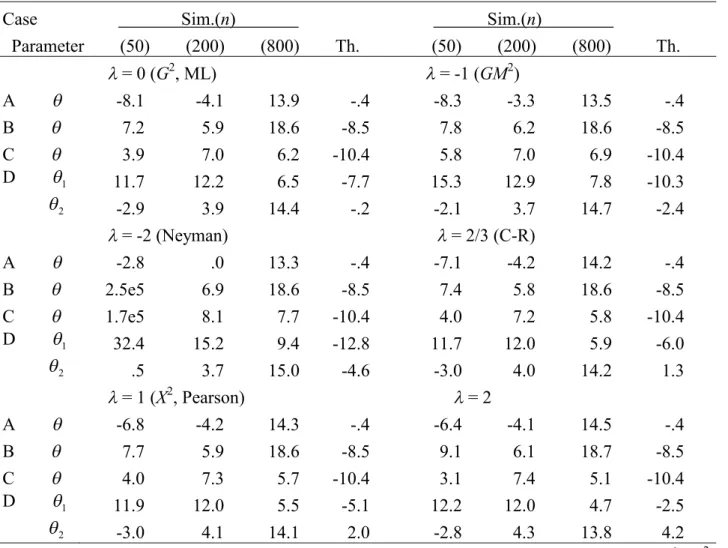 Table S2.6. Simulated and theoretical kurtoses multiplied by n for the M Es when models are true:   4 / 2 2