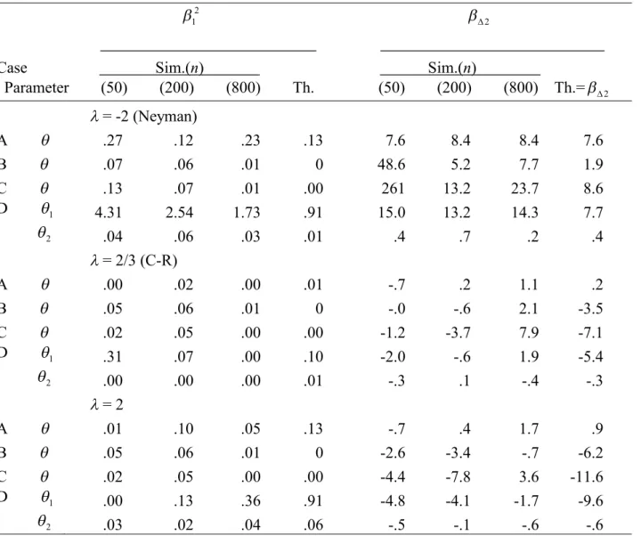 Table S2.7. Simulated and squared biases and added higher-order asymptotic biases multiplied by n 2 for the M Es when models are true:  1 2 and   2