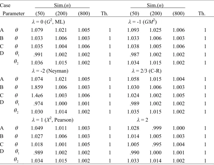 Table S2.8. Simulated and theoretical standard errors of the studentized M Es when models are true:  2 1/2 '