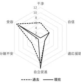 図 2 母親からみた親役割診断尺度（PRAS）の結果  2) 親役割診断尺度（PRAS）の結果（図 2）  （1）過去の結果  過去（カミングアウト以前）の回答は「干渉」因子（1 項目）は 6， 「自立促進」因子 （4 項目）は 10， 「適応援助」因子（5 項目）は 2， 「受容」因子（2 項目）は 11 と親役割 は一番高く， 「分離不安」因子（3 項目），「自信」因子（6 項目）と親役割は一番低くな った。  （2）現在の結果  現在（カミングアウト以降）の回答は，「受容」因子（2 項目）は 10，「