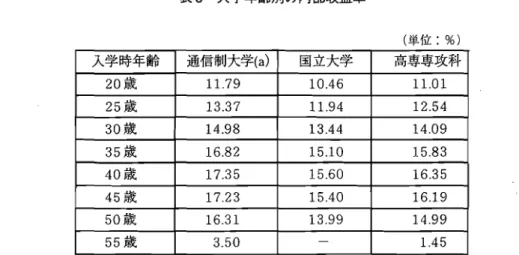 表 5 人学年齢別の内部収益率 ( 単位 : %) 入学時年齢 通信制大学( a ) 国立大学 高専専攻科 20 歳 l l. 79 10. 46 l l. 01 25 歳 13