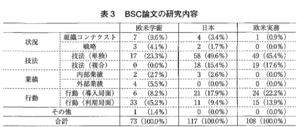 表 3 BSC 論文の研究内容 欧米学術 ￨  日本 ￨  欧米実務 i 組織コンテクスト 7 ( 9 . 6 % )  4 ( 3 . 4 % )  I  1 ( 0 