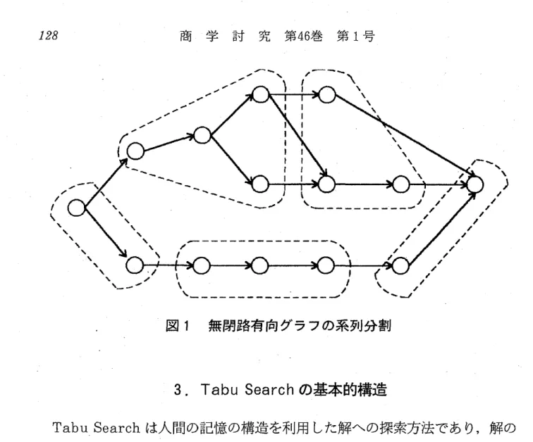 図 1 無閉路有向グラフの系列分割 3.TabuSear ch の基本的構造 TabuSearc h は人間の記憶の構造を利用 した解への探索方法であり,解の サイクリングを避けるためにタブー リス トという記憶域を設け,一部の探索を 禁止す る処置をとる｡ すなわち , TabuSearc h は最近の S 個の探索解をタブー リス トに記憶 しておき,それ らを候補か ら除 く,あるいは最近の S 個の探索解 で生 じた変数 x i の変化方向をタブー リス トに記憶 し, これ らの変数の逆方向 への