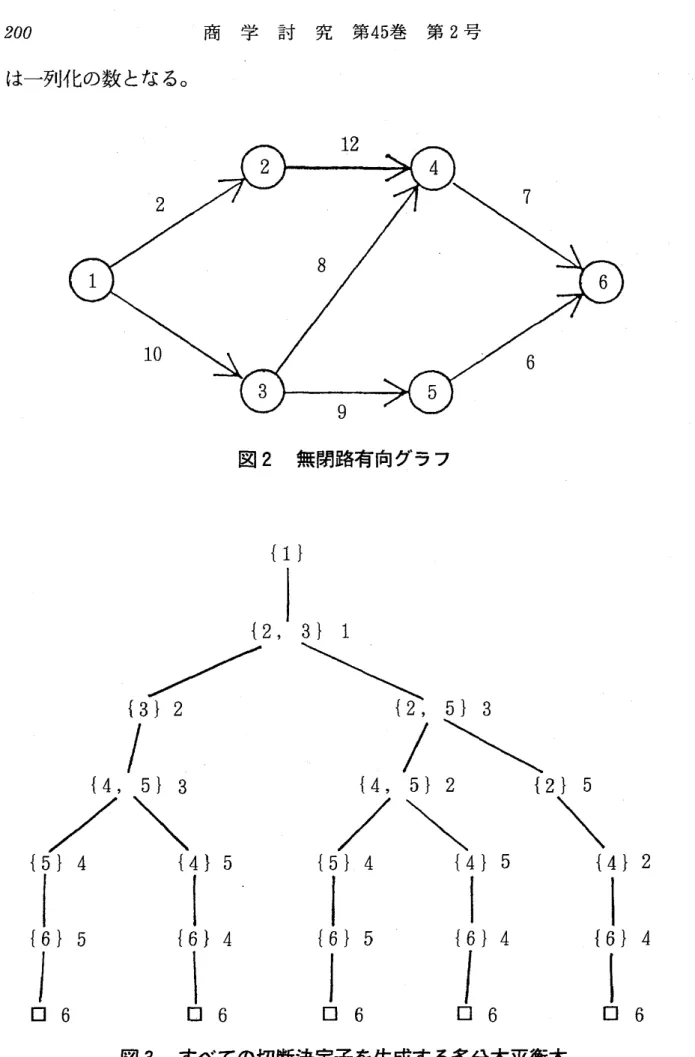 図 3 すべての切断決定子を生成する多分木平衡木