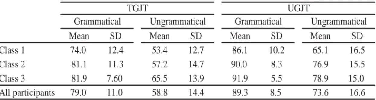 Table 1 shows the descriptive statistics for TGJT and UGJT. Overall, the participants in all the classes  scored higher on UGJT (Class 1 M = 76.18, SD = 12.04; Class 2 M = 83.66, SD = 10.67; M = 85.73, SD = 8.69)  than on TGJT (Class 1 M = 64.31, SD = 8.56