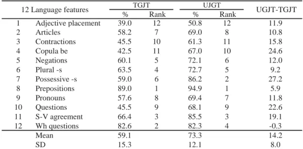 Table 7 Accuracy for the 12 Language Features with Rank Orders and the Difference in Accuracy between TGJT  and UGJT    % Rank % Rank 1 Adjective placement 39.0 12 50.8 12 11.9 2 Articles 58.2 7 69.0 8 10.8 3 Contractions 45.5 10 61.3 11 15.8 4 Copula be 4