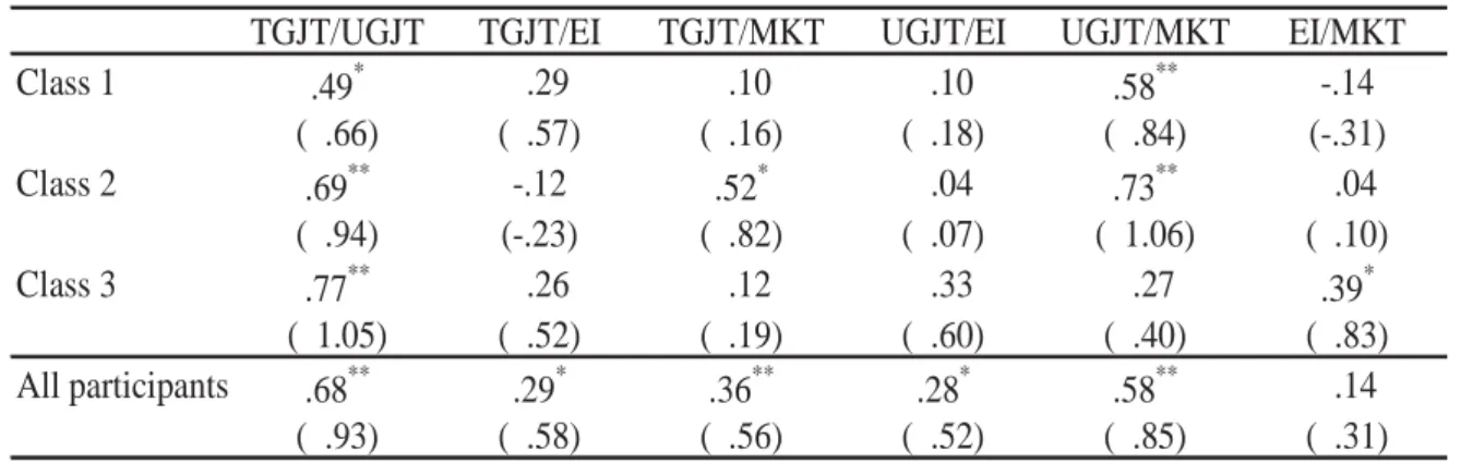 Table 2 Correlation for the Four Tests   