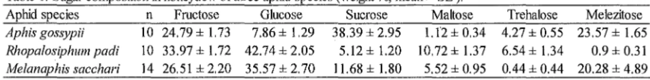 Table  1.  Sugar composition in honeydew of three aphid  species (weight%, mean± SE). 