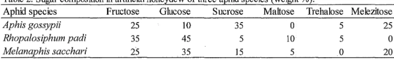 Table 2.  Sugar composition in artificial honeydew of three aphid species (weight%). 