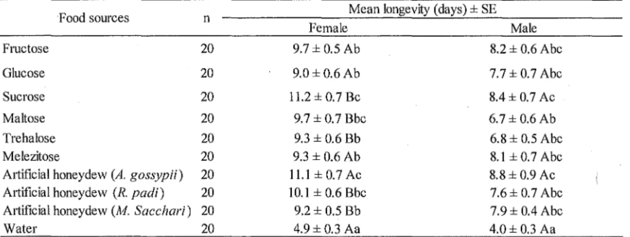Table  3.  Comparison of mean  longevity  (days± SE)  of female  and  male  A.  aphidimyza  fed  with different food  sources