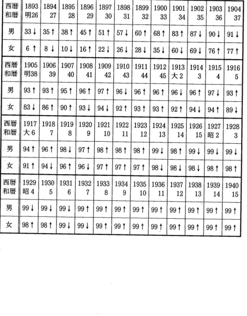 表 ４ 沖 縄 県 男 女 別 就 学 率 （１８９３〜１９４０年） （『名 護 市 史 資 料 編 １ ／ 近 代 歴 史 統 計資 料』 よ り 抽 出） 数 字 横 の ↓ は 統 計 の 数 値 を 四 捨 五 入 し た 結 果 、 グ ラ フ の 数 値 が 増 え た も の 、 ま た ↑ は そ の 逆 で あ る 。 た と え ば３３↓ は 統 計 で は ３２ 、８７％ で、 実 際 の 就 学 率 は３３ ％ よ り 少 な め で あ り 、 ６↑ は 統 計 で は６、３３％ 