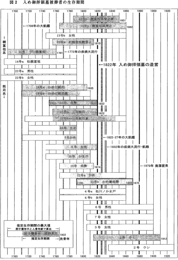 図 ２ 入 め 御 拝 領 墓 被 葬 者 の 生 存 期 間 ↑ 親 富 祖 系 １７００ １７２０ １７４０ １７６０≡←１７０９年 の 大 飢 饅 １７８０ １８００ １８２０ １８４０ １８６０羅蕪藝難１８５ 、叢欝叢慧蓑蓑 難 灘藁難ｉ難難ｉ霧１３ 号 ｂ女 性 藝 ｉ 、墾 璽 鑑錘糠 鑛 … 霧 三蘂 、 蓑 難 藻 蕪 灘 鍵難篶１ ８ １ ９≡１ ≡１７６１≡←１７７２ 年 の 疾 病 大 流 行 １４号ａ 松 親 富 祖 １８６２ ２２ 号 ａ 男 性 １８８０ １９００ ２２号ｂ 女 